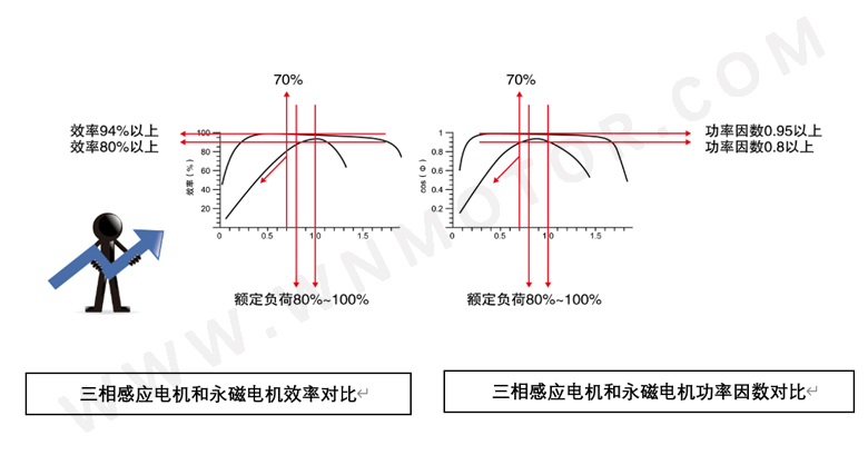 永磁電機和感應(yīng)電機功率因數(shù)、效率區(qū)間對比
